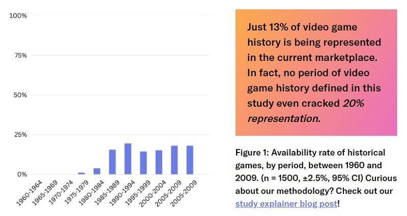 Grafik data ketersediaan game klasik