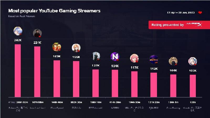 Sumber: Stream Charts