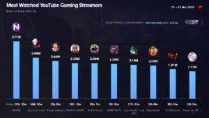 Sumber: <a href="https://streamscharts.com/news/most-popular-youtube-gaming-channels-march-2023">StreamsCharts</a>