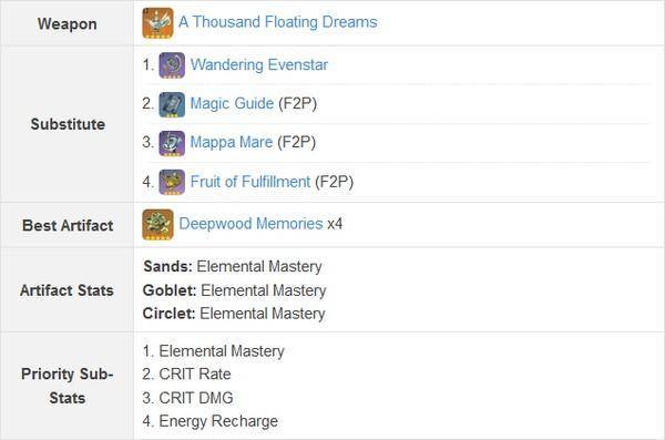 Build support Nahida (GameWith)