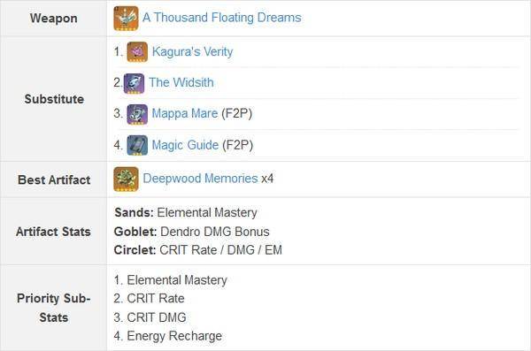 Build sub-DPS Nahida (GameWith)