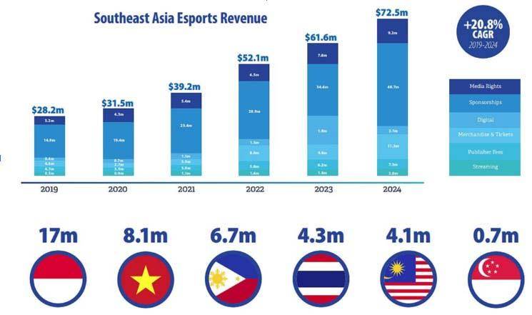 Esports revenue of Southeast Asia (image via Newzoo)