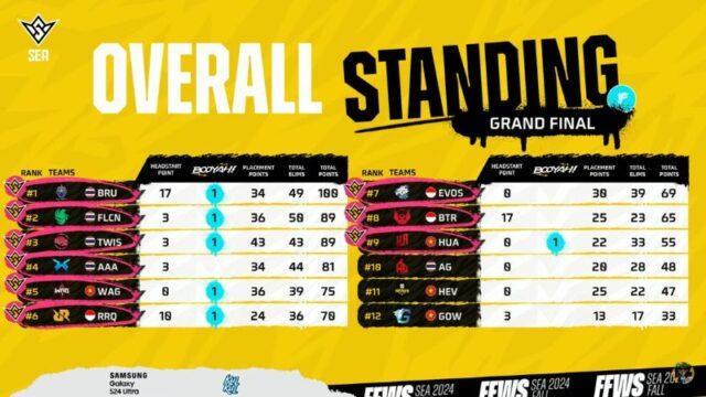 3 Tim Asal Indonesia Dipastikan Lolos ke FFWS Global Finals 2024 Brasil