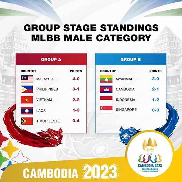 Klasemen akhir babak Group Stage SEA Games 2023 MLBB Putra. Sumber: instagram.com/mlbbesports_official