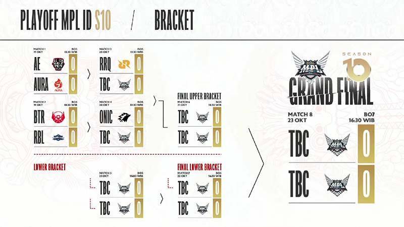 Bracket Playoff MPL ID Season 10. YouTube MPL Indonesia