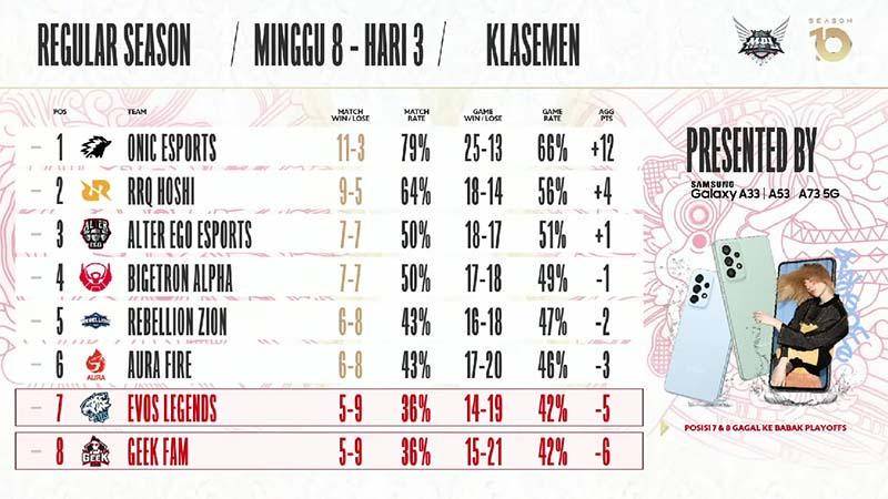 Klasemen akhir Regular Season MPL ID Season 10. YouTube MPL Indonesia
