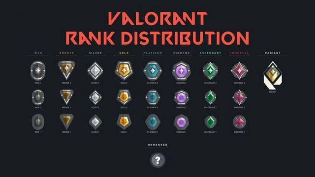 Detail Distribusi Rank VALORANT pada Agustus 2023