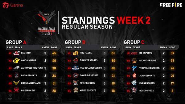 Klasemen sementara FFML Season 3 Divisi 1 minggu kedua