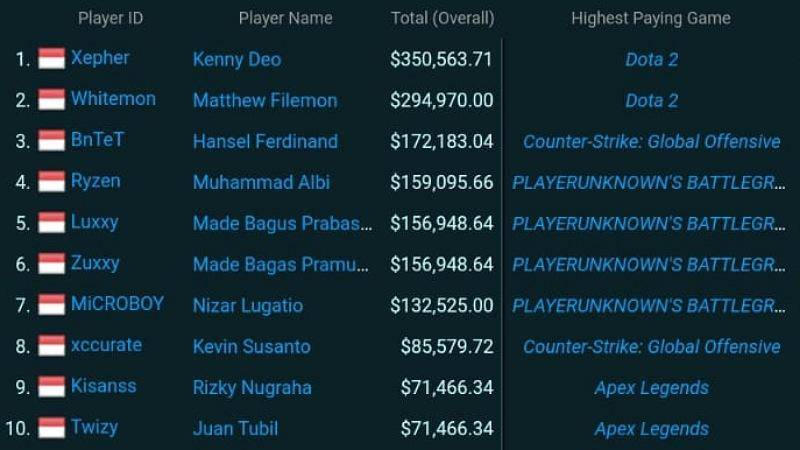 Sumber: www.esportsearnings.com