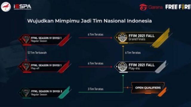 Turnamen FFML Season 4 dan FFIM 2021 Fall Resmi Dibuka!