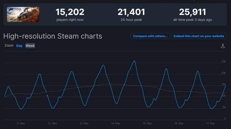 Sumber: <a href="https://steamdb.info/app/1293830/graphs/">SteamDB</a>