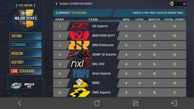 GGWP ID Sutomo Terlempar Ke Peringkat 4 Klasemen Sementara Call Of Duty Mobile Major Series Season 2!