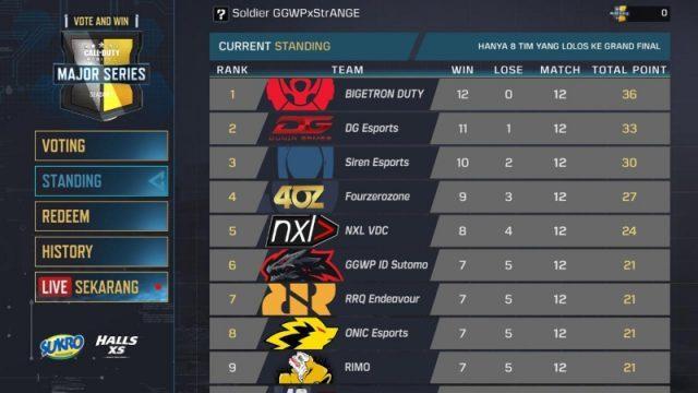 Sapu Bersih Kemenangan, GGWP ID Sutomo Perbaiki Posisi di CODM Major Series Season 2 Babak Playoff!