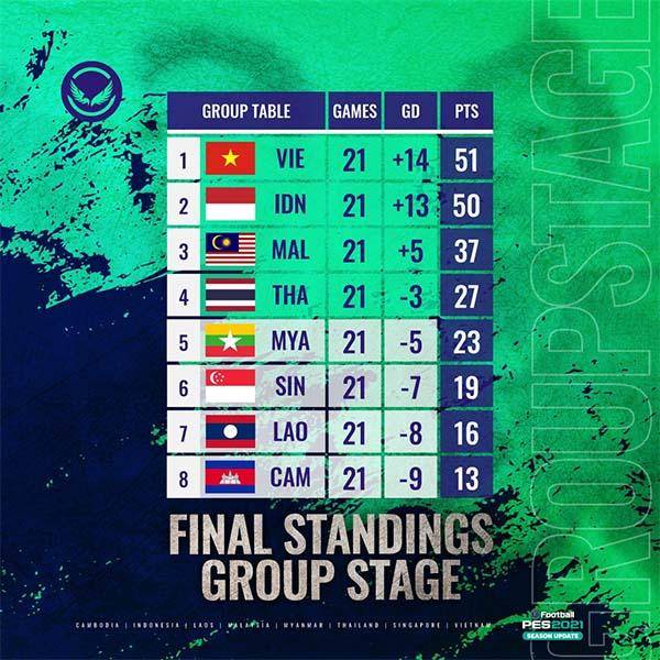 Group stage
