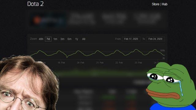 Terungkap! Ini Alasan Kenapa Jumlah Pemain Dota 2 Semakin Menurun