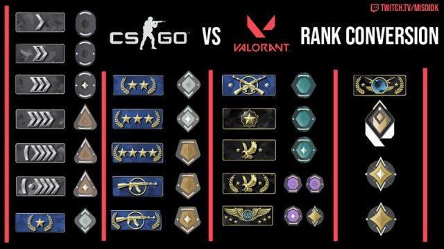 Biar Gak Bingung, Simak Perbedaan Sistem Ranking CS:GO dan VALORANT!