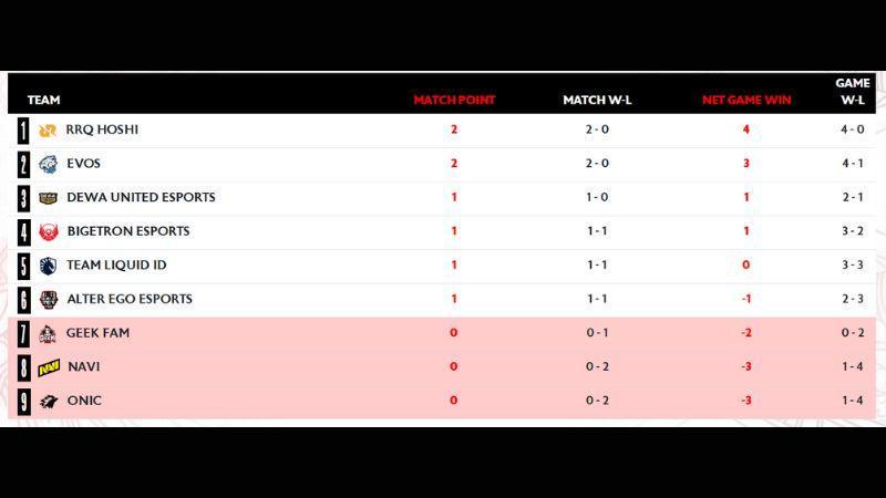 Klasemen MPL ID S15 Minggu 1: RRQ Hoshi dan EVOS Di Puncak