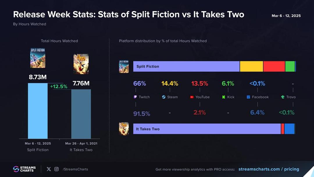 split-fiction-streaming-2.jpg