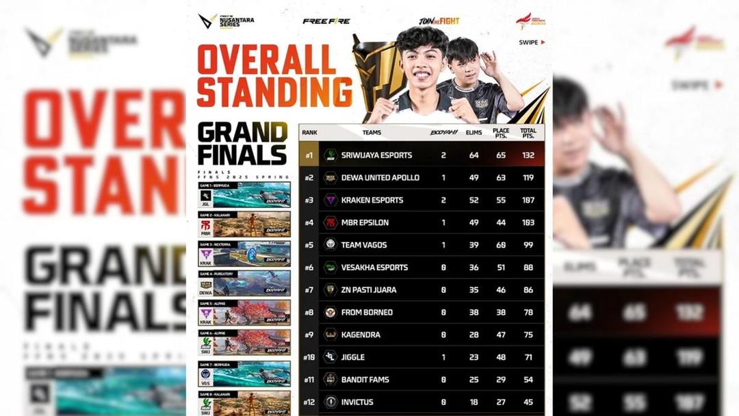 Sriwijaya Esports Juara FFNS 2025 Spring 1.jpg