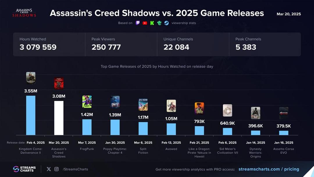 Assassin's-Creed-Shadows-streams-charts-1.jpg