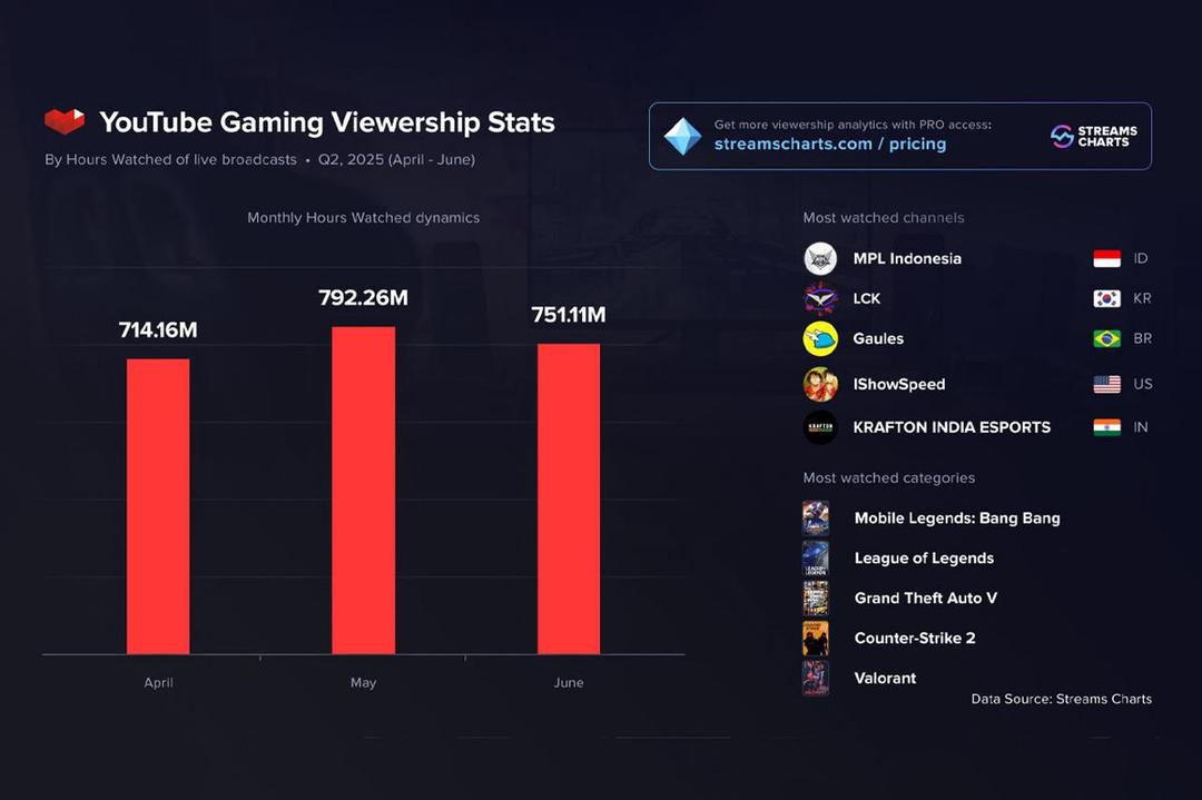 Data Q2 YouTube Gaming. (Dok. Streams Charts)