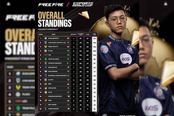 Hasil EWC Free Fire 2025 Knockout Stage Day 2.jpg