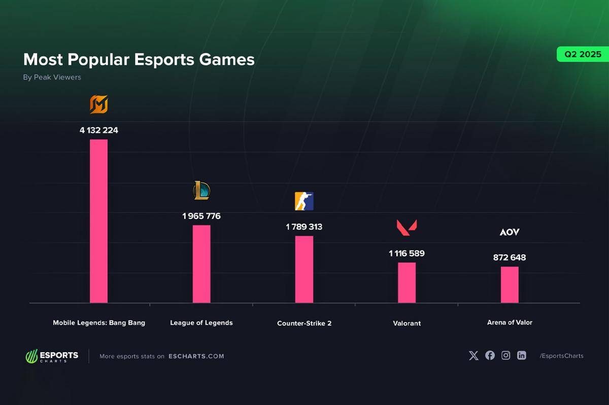 MLBB mendominasi dengan 4 juta peak viewer. (Dok. Esports Charts)