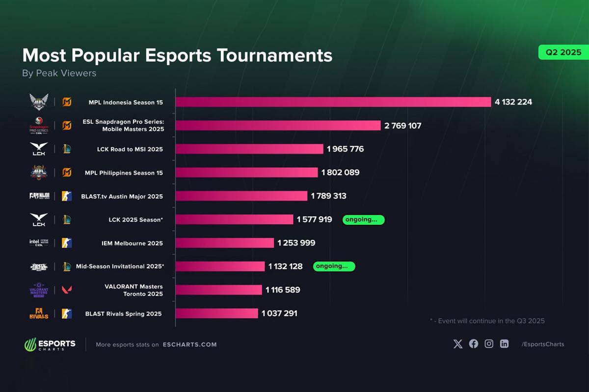 3 turnamen MLBB mengisi top 4 turnamen terpopuler di kuartal ini. (Dok. Esports Charts)