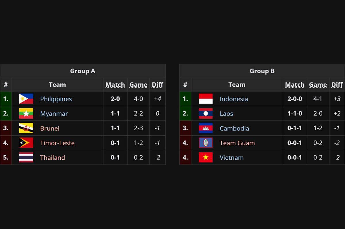 Klasemen day 1 Kualifikasi IESF 2025 SEA MLBB. (Liquipedia)
