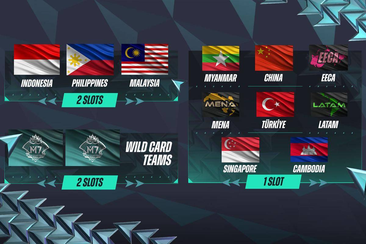 Pembagian slot di group stage. (Dok. Moonton)