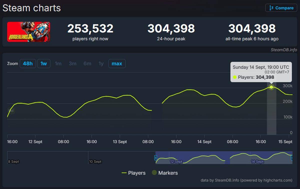 Lonjakan jumlah pemain Borderlands 4 (Steamdb)