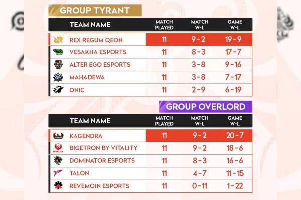 Klasemen IKL 2025 Fall Week 5: RRQ & Kagendra Dominasi Grup