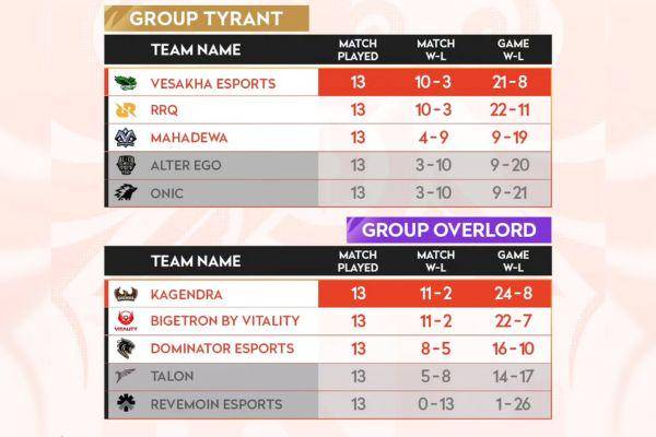 Klasemen IKL 2025 Fall Week 6: Kagendra Upper, ONIC Tereliminasi
