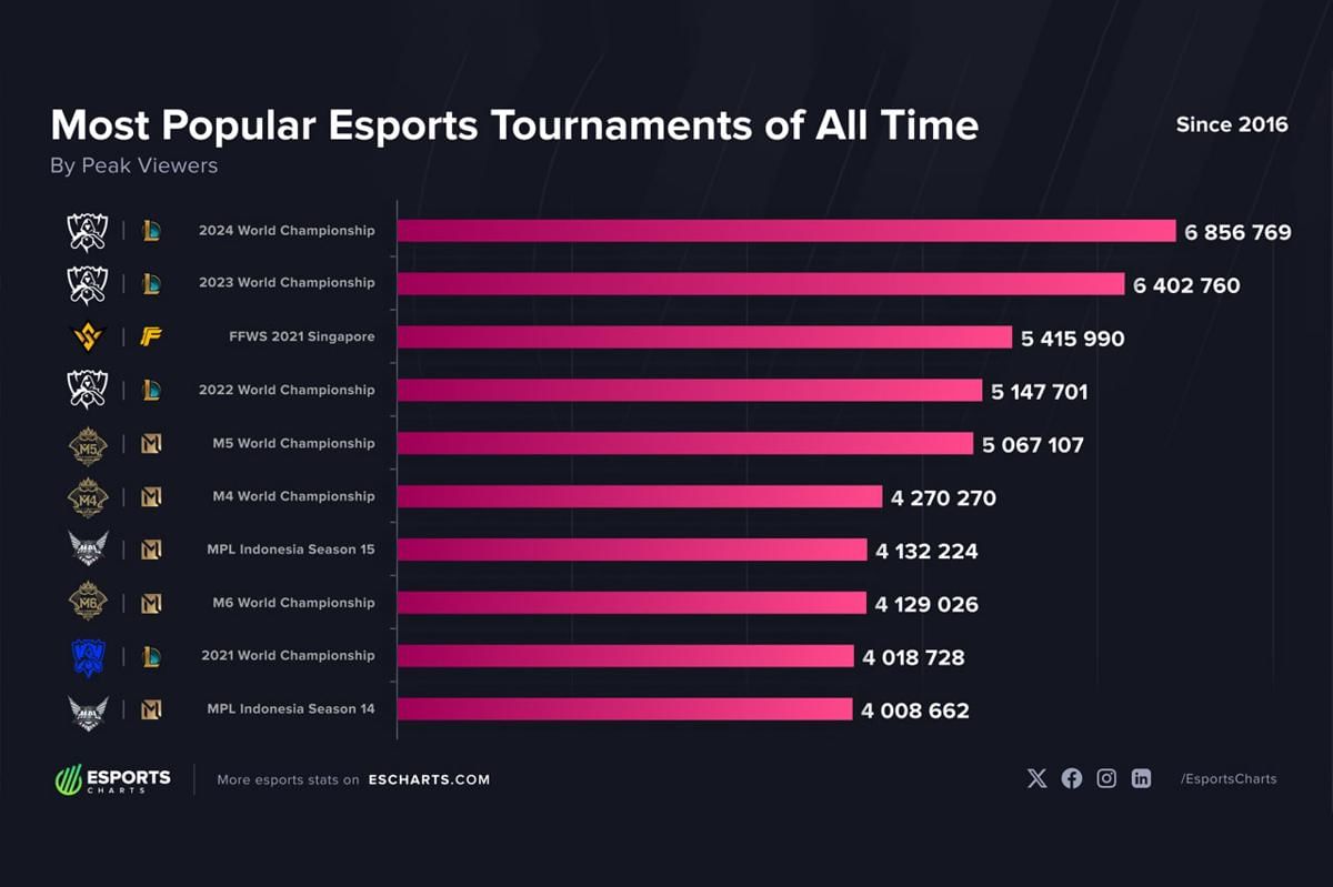 MLBB jadi salah satu game esport terbesar di dunia. (Esports Charts)