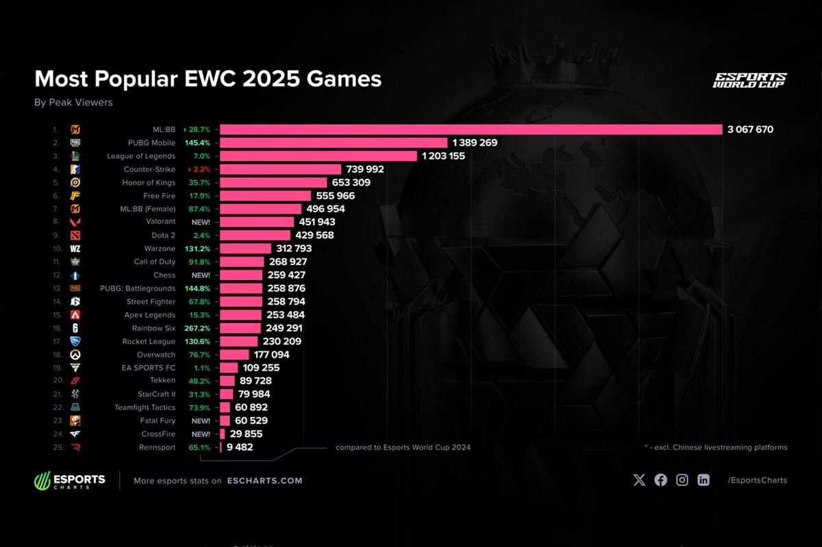 Data penonton Esports World Cup 2025. (Esports Charts)
