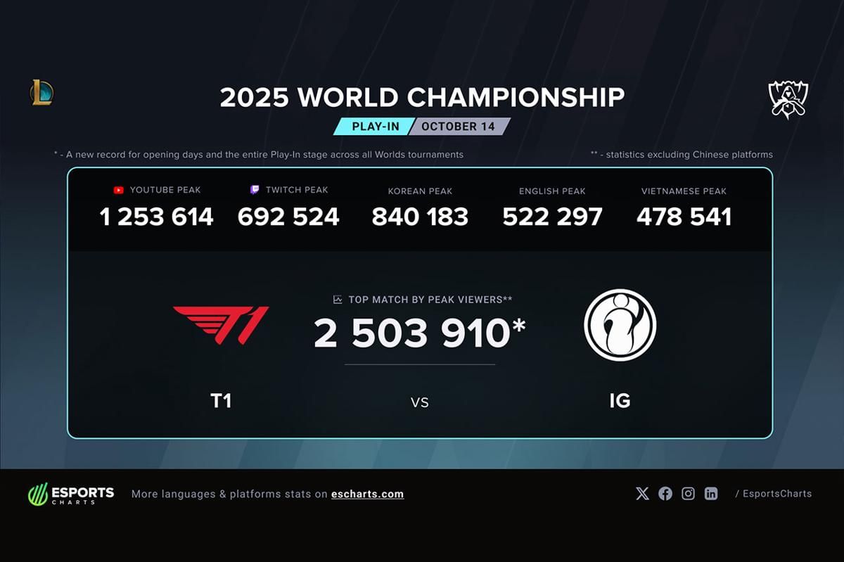Jumlah peak viewer babak play-in Worlds 2025. (Dok. Esports Charts)
