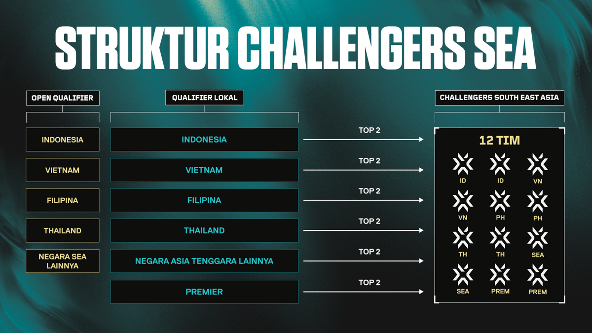 Riot Games Perkenalkan Format Baru VCT Challengers di APAC 2026
