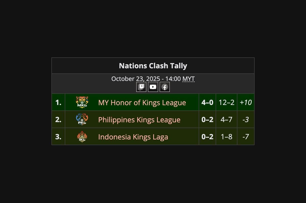 Skor 4-0 MKL usai match 1 day 2 KNC 2025 usai. (Liquipedia)