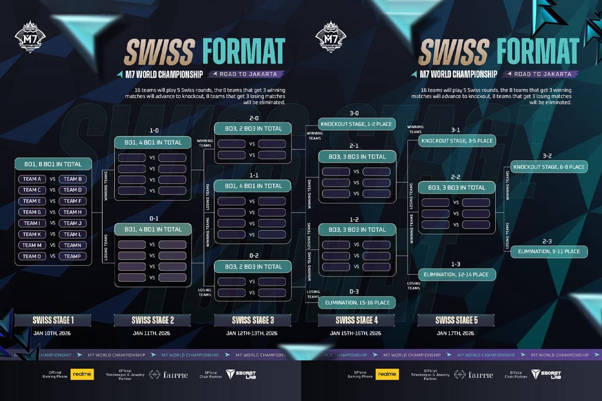 Bracket Swiss Round. (Dok. Moonton)