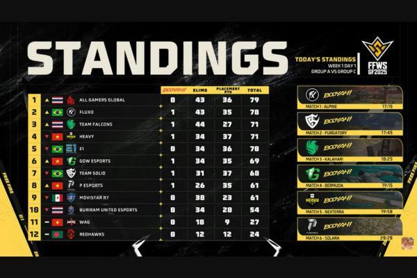 Hasil dan Klasemen FFWS Global Finals 2025 Jakarta Day 1