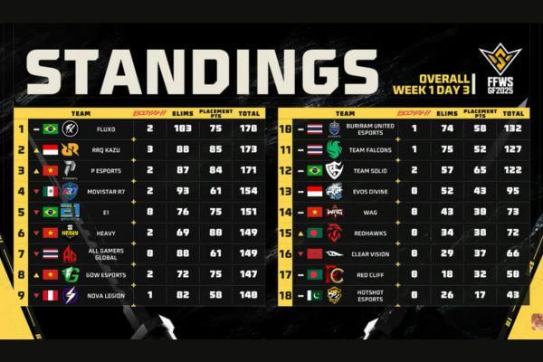 Hasil dan Klasemen FFWS Global Finals 2025 Jakarta Day 3