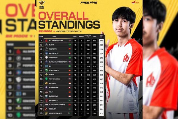 Hasil dan Klasemen FFWS Global Finals 2025 Jakarta Day 4