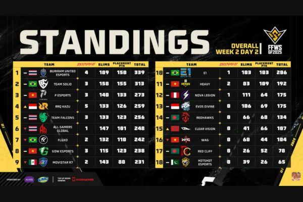 Hasil dan Klasemen FFWS Global Finals 2025 Jakarta Day 5