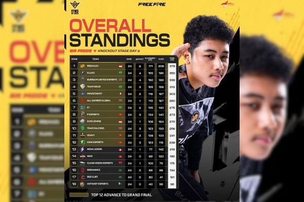 Hasil dan Klasemen FFWS Global Finals 2025 Jakarta Day 6