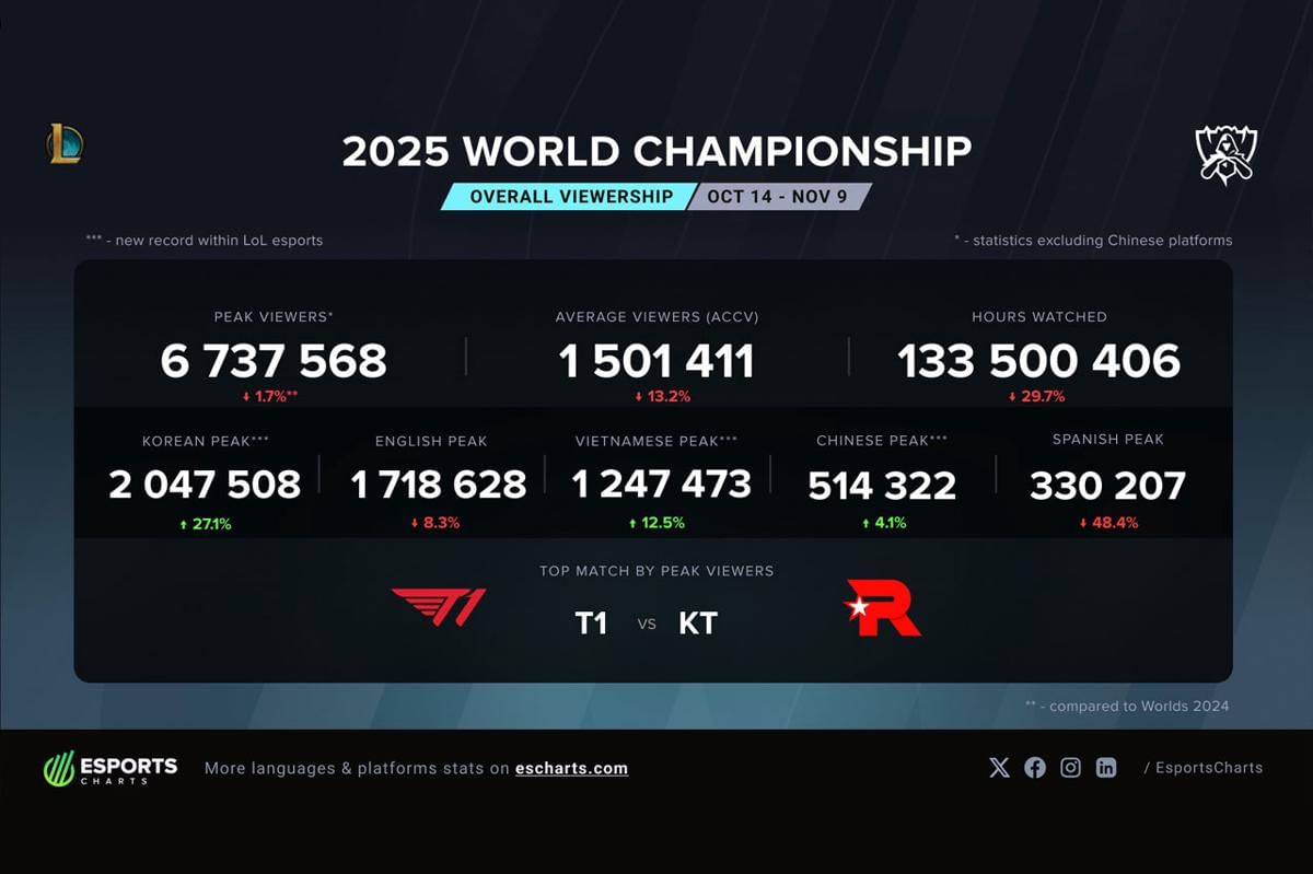 Data penonton Worlds 2025. (Esports Charts)