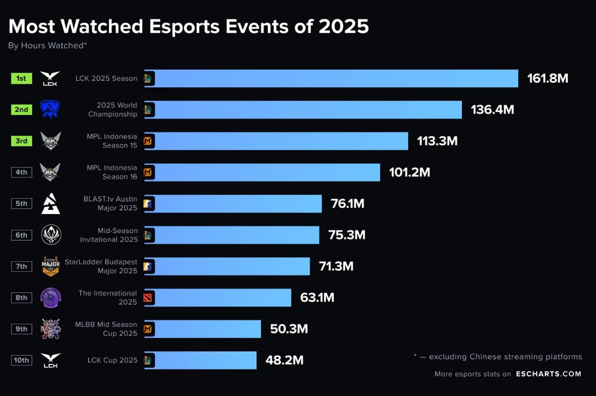 Data jam ditonton event esports 2025. (Dok. Esports Charts)