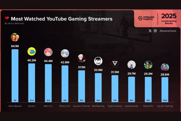 IShowSpeed Jadi Streamer Paling Banyak Ditonton di YouTube Sepanjang 2025