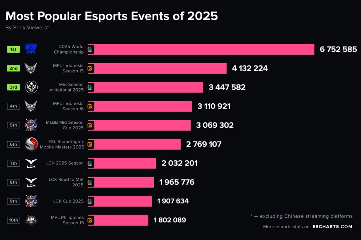 Data peak viewer event esports 2025. (Dok. Esports Charts)