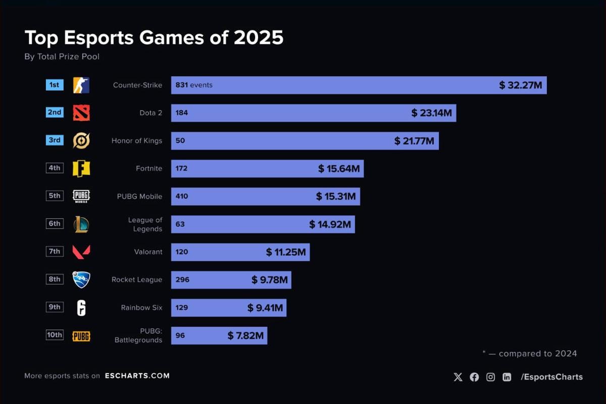 Dok. Esports Charts