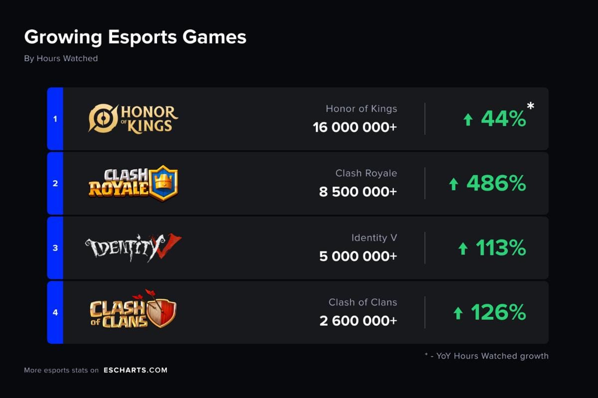 Dok. Esports Charts